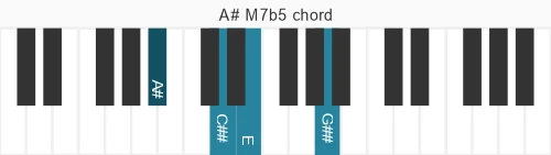 Piano voicing of chord  A#M7b5